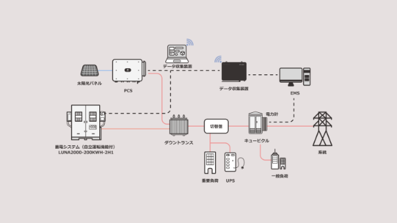 中規模産業用蓄電ソリューション