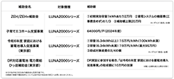 ZEHなど補助金を活用し、環境にもお財布にも優しく蓄電池を導入しましょう