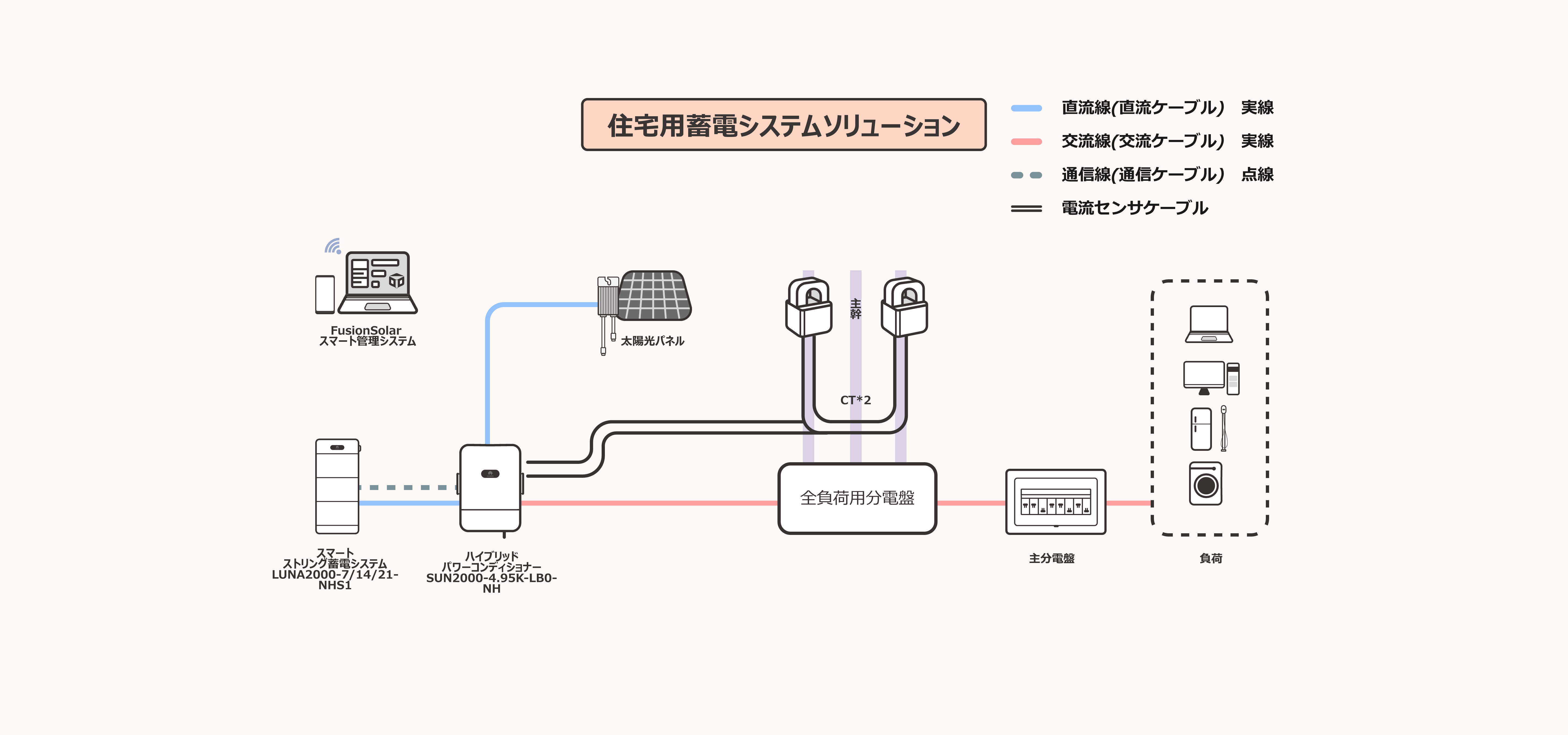 住宅用蓄電ソリューション