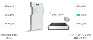 Modular+ 最適化､ オプティマイザを搭載充放電量 10%+向上