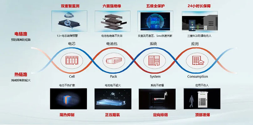 重磅发布！华为数字能源与TÜV莱茵联合发布《工商业储能C2C双链安全白皮书》