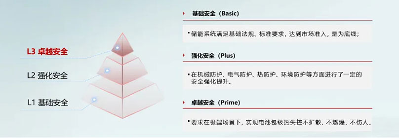 重磅发布！华为数字能源与TÜV莱茵联合发布《工商业储能C2C双链安全白皮书》